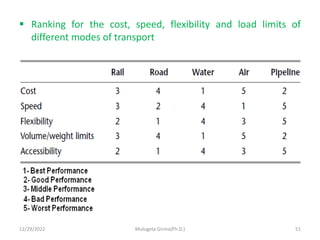  Ranking for the cost, speed, flexibility and load limits of
different modes of transport
12/29/2022 Mulugeta Girma(Ph.D.) 51
 