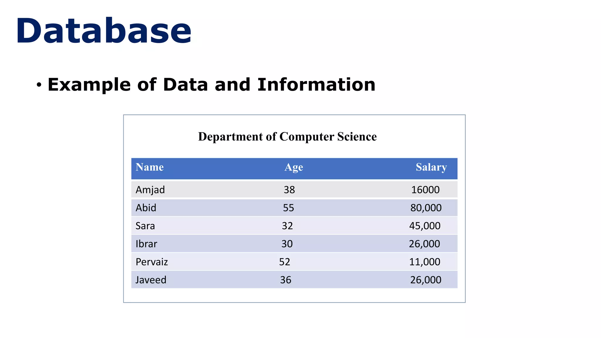 • Example of Data and Information
Department of Computer Science
Amjad 38 16000
Abid 55 80,000
Sara 32 45,000
Ibrar 30 26,000
Pervaiz 52 11,000
Javeed 36 26,000
Name Age Salary
Database
 