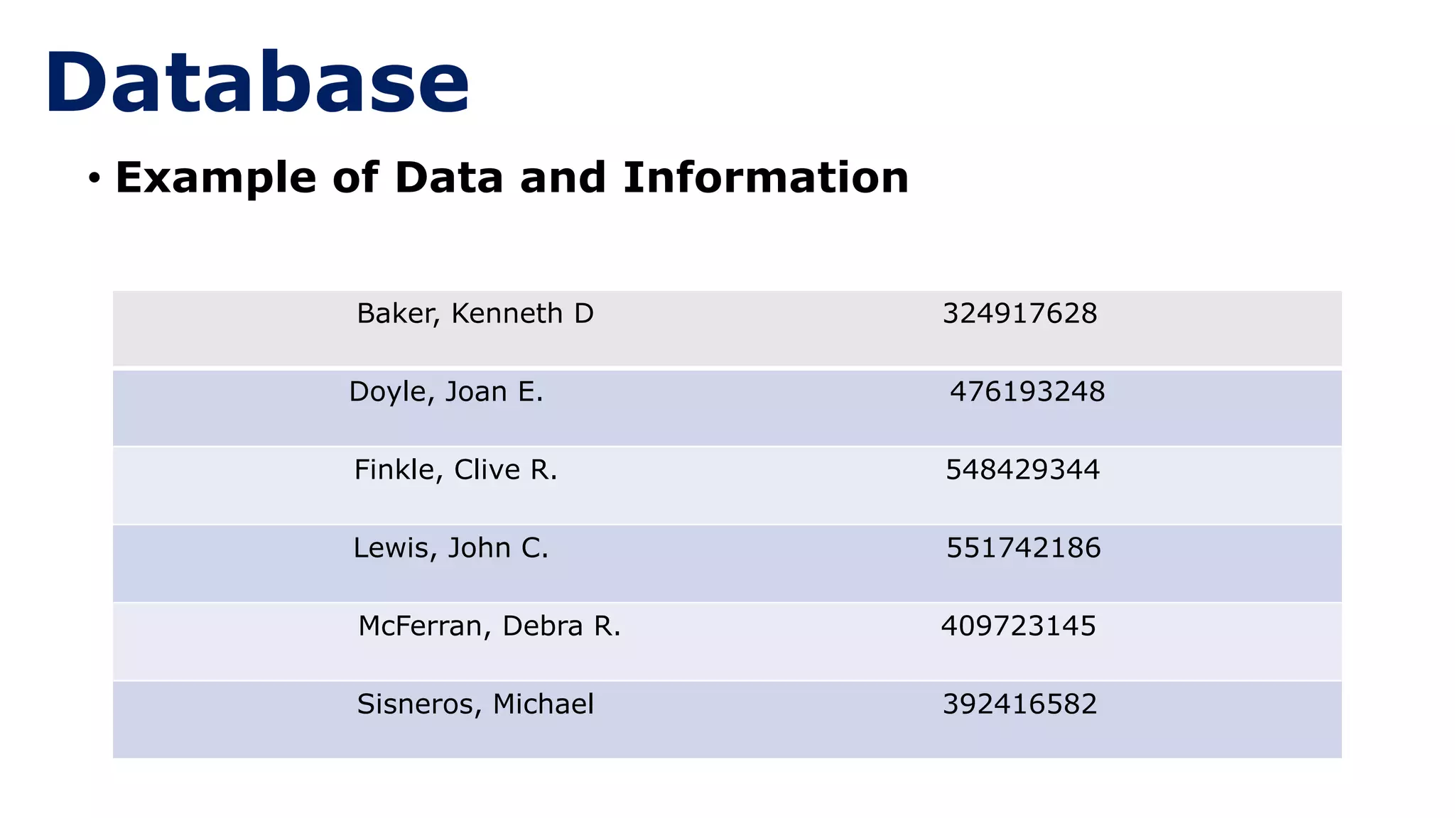 • Example of Data and Information
Baker, Kenneth D 324917628
Doyle, Joan E. 476193248
Finkle, Clive R. 548429344
Lewis, John C. 551742186
McFerran, Debra R. 409723145
Sisneros, Michael 392416582
Database
 