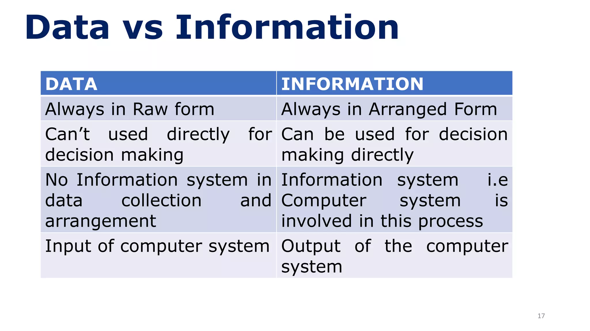 17
Data vs Information
DATA INFORMATION
Always in Raw form Always in Arranged Form
Can’t used directly for
decision making
Can be used for decision
making directly
No Information system in
data collection and
arrangement
Information system i.e
Computer system is
involved in this process
Input of computer system Output of the computer
system
 
