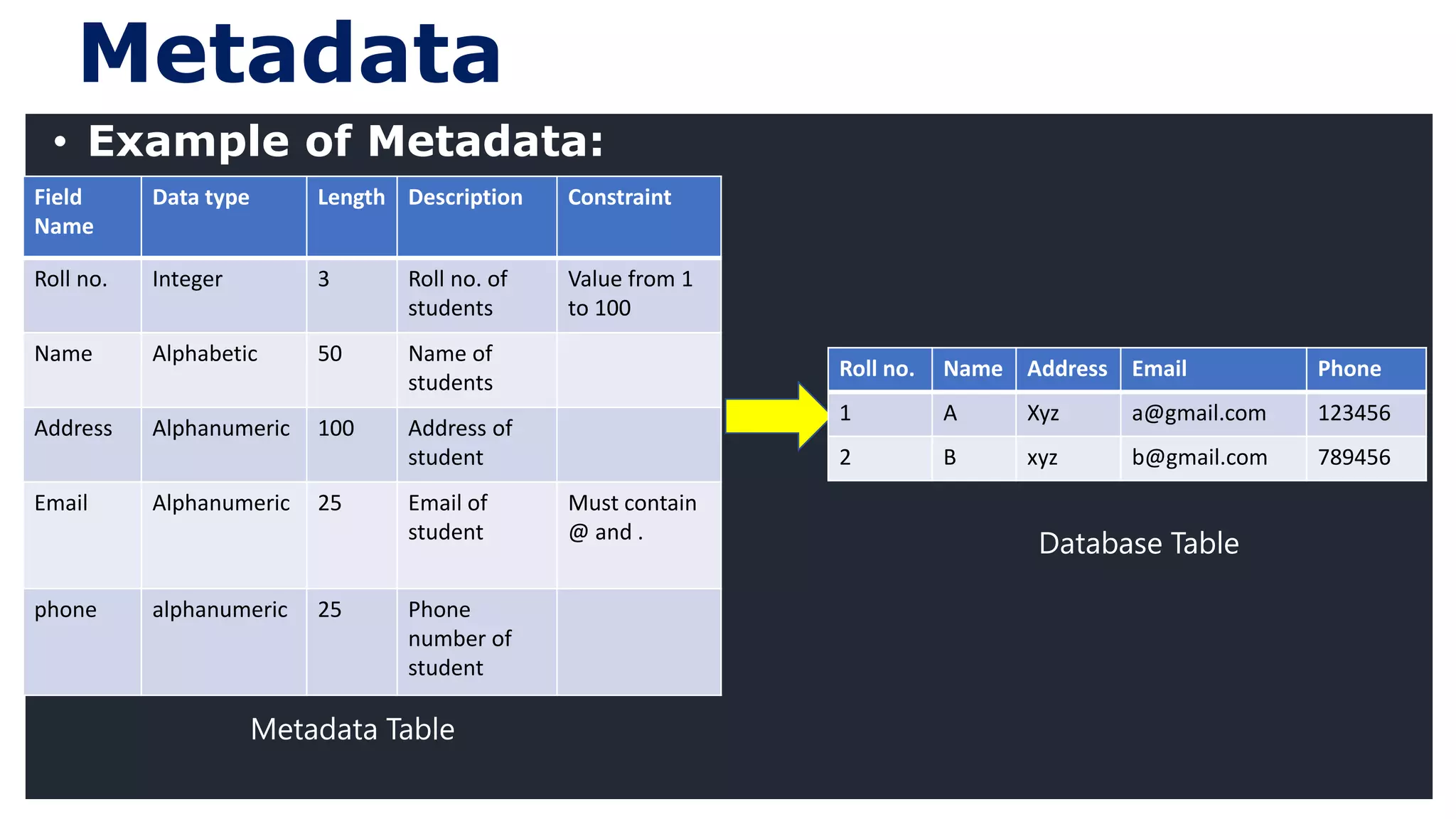 20
Metadata
Field
Name
Data type Length Description Constraint
Roll no. Integer 3 Roll no. of
students
Value from 1
to 100
Name Alphabetic 50 Name of
students
Address Alphanumeric 100 Address of
student
Email Alphanumeric 25 Email of
student
Must contain
@ and .
phone alphanumeric 25 Phone
number of
student
• Example of Metadata:
Roll no. Name Address Email Phone
1 A Xyz a@gmail.com 123456
2 B xyz b@gmail.com 789456
Database Table
Metadata Table
 
