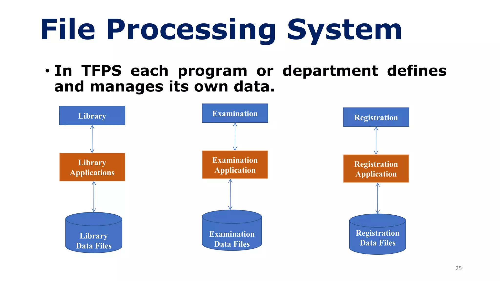 25
File Processing System
• In TFPS each program or department defines
and manages its own data.
Library
Library
Applications
Library
Data Files
Examination
Examination
Application
Examination
Data Files
Registration
Registration
Application
Registration
Data Files
 