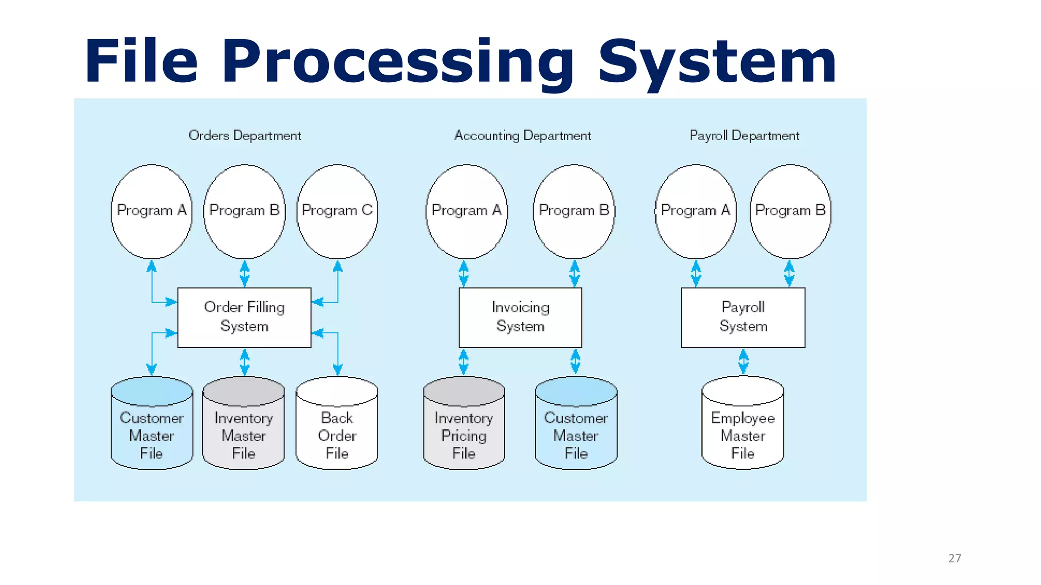 27
File Processing System
 