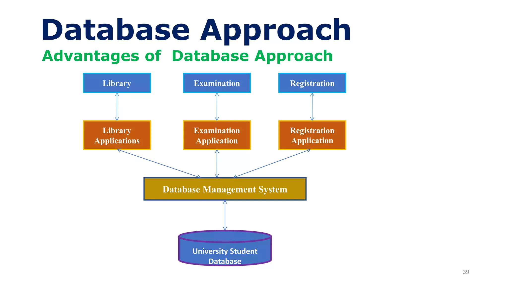 39
Database Approach
Advantages of Database Approach
Library
Library
Applications
Examination
Examination
Application
Registration
Registration
Application
Database Management System
University Student
Database
 