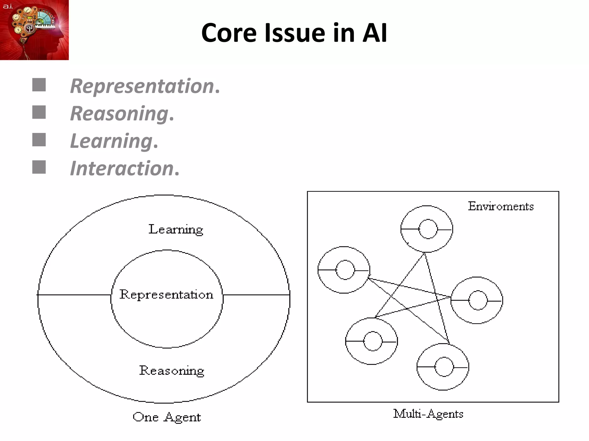 Core Issue in AI
 Representation.
 Reasoning.
 Learning.
 Interaction.
 