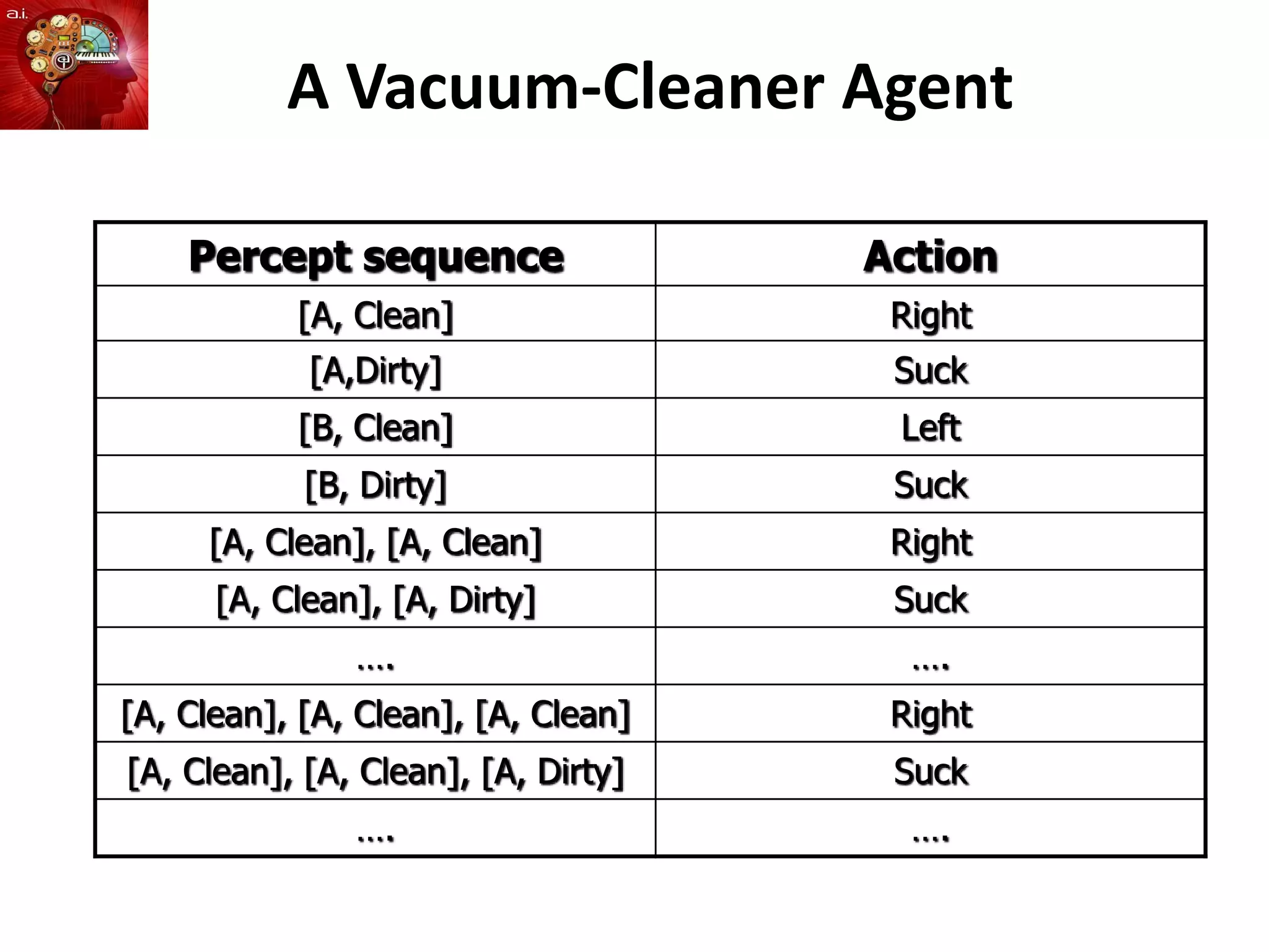 A Vacuum-Cleaner Agent
Percept sequence Action
[A, Clean] Right
[A,Dirty] Suck
[B, Clean] Left
[B, Dirty] Suck
[A, Clean], [A, Clean] Right
[A, Clean], [A, Dirty] Suck
…. ….
[A, Clean], [A, Clean], [A, Clean] Right
[A, Clean], [A, Clean], [A, Dirty] Suck
…. ….
 