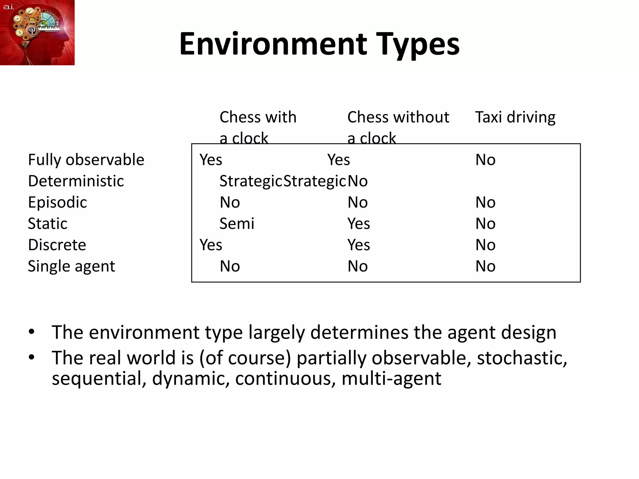 Environment Types
Chess with Chess without Taxi driving
a clock a clock
Fully observable Yes Yes No
Deterministic StrategicStrategicNo
Episodic No No No
Static Semi Yes No
Discrete Yes Yes No
Single agent No No No
• The environment type largely determines the agent design
• The real world is (of course) partially observable, stochastic,
sequential, dynamic, continuous, multi-agent
 