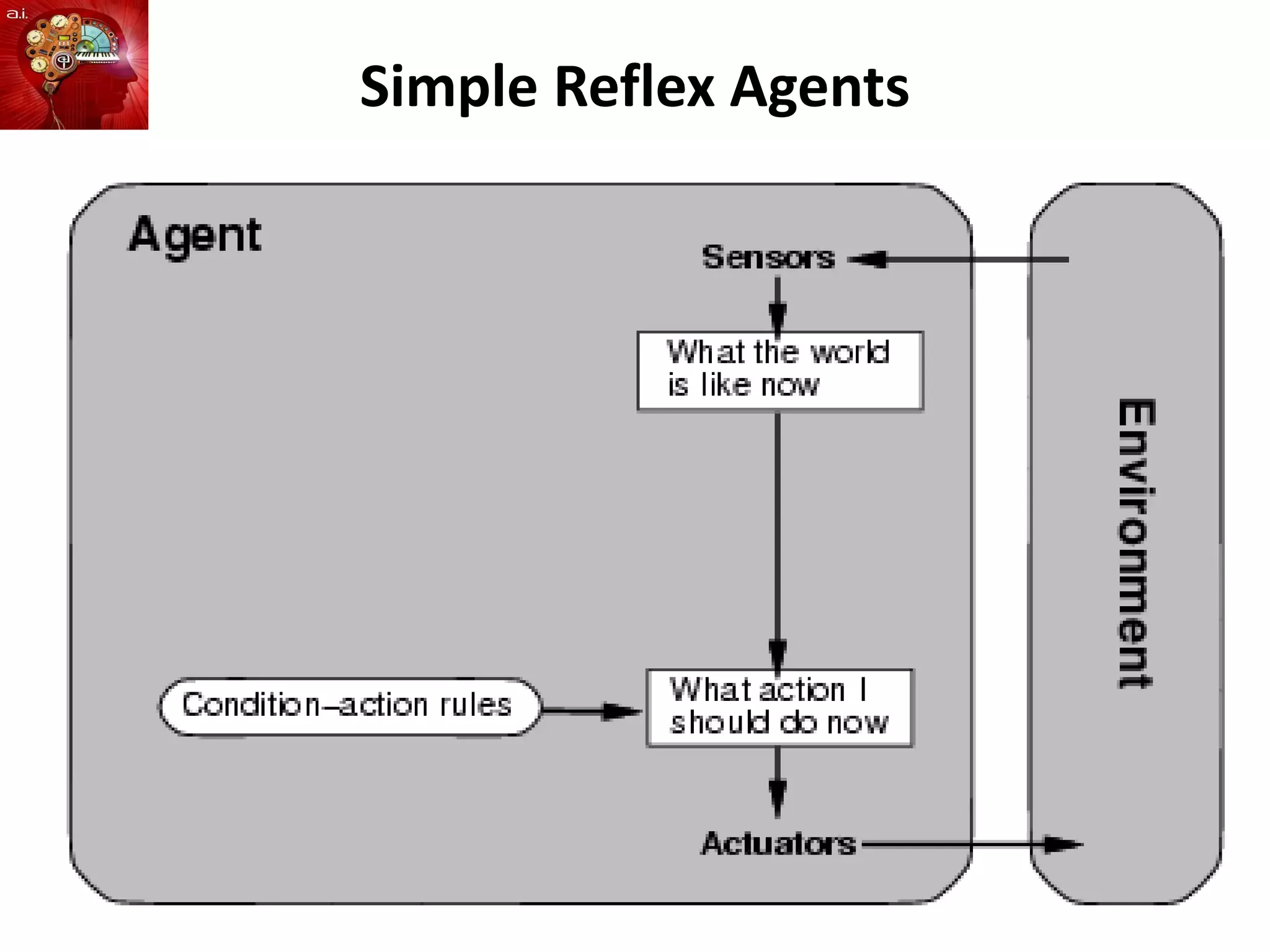 Simple Reflex Agents
 