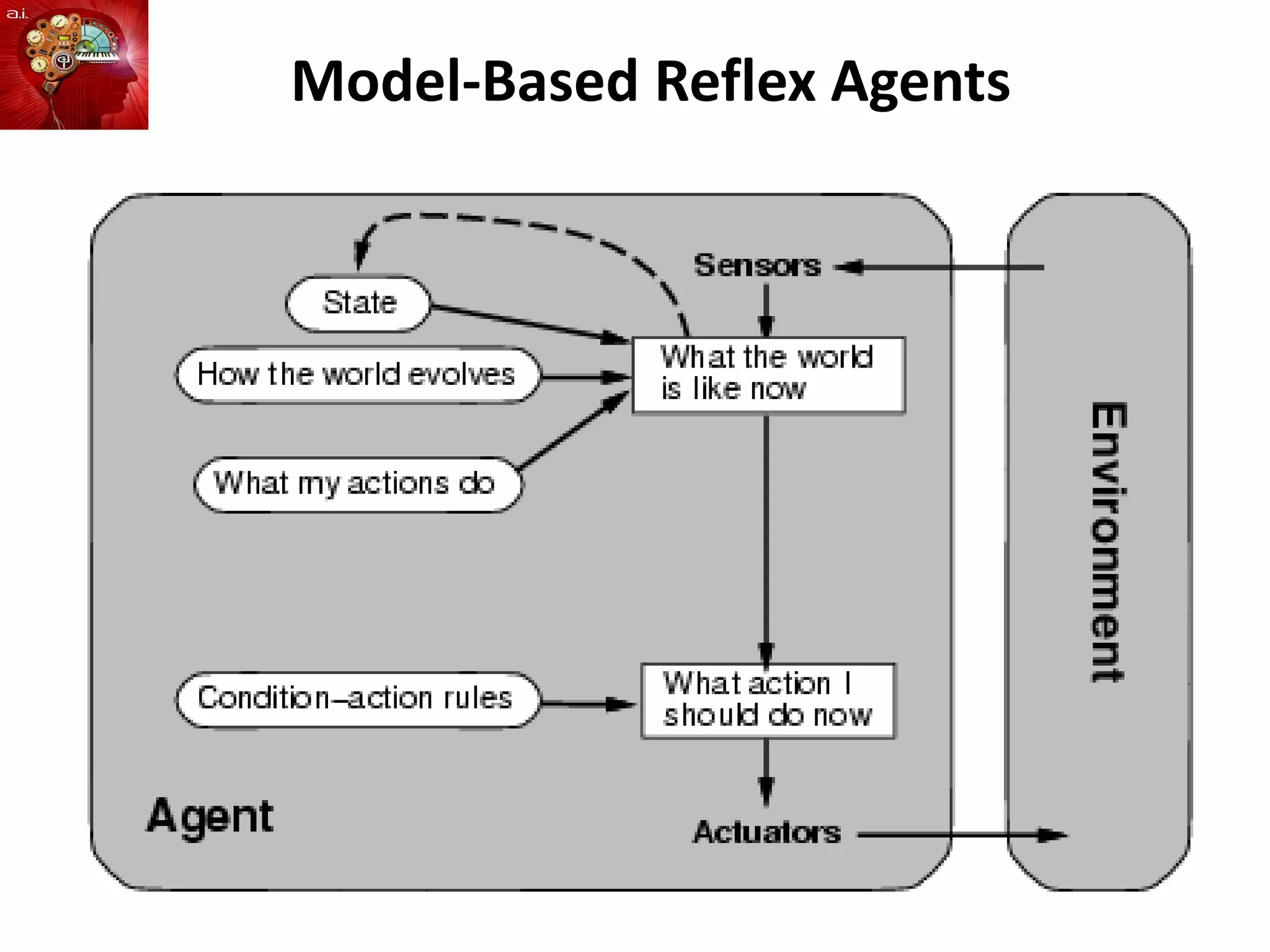 Model-Based Reflex Agents
 