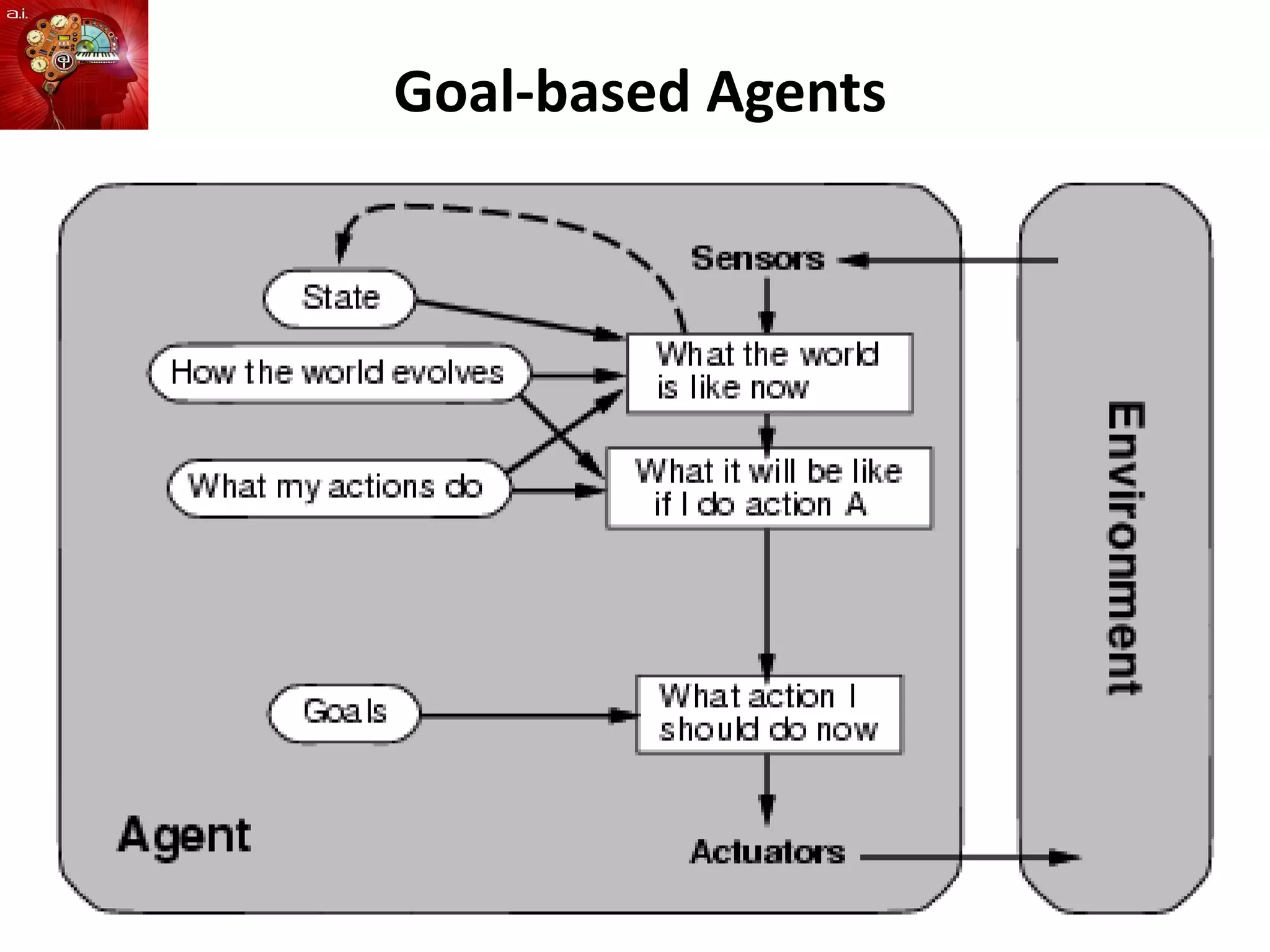 Goal-based Agents
 