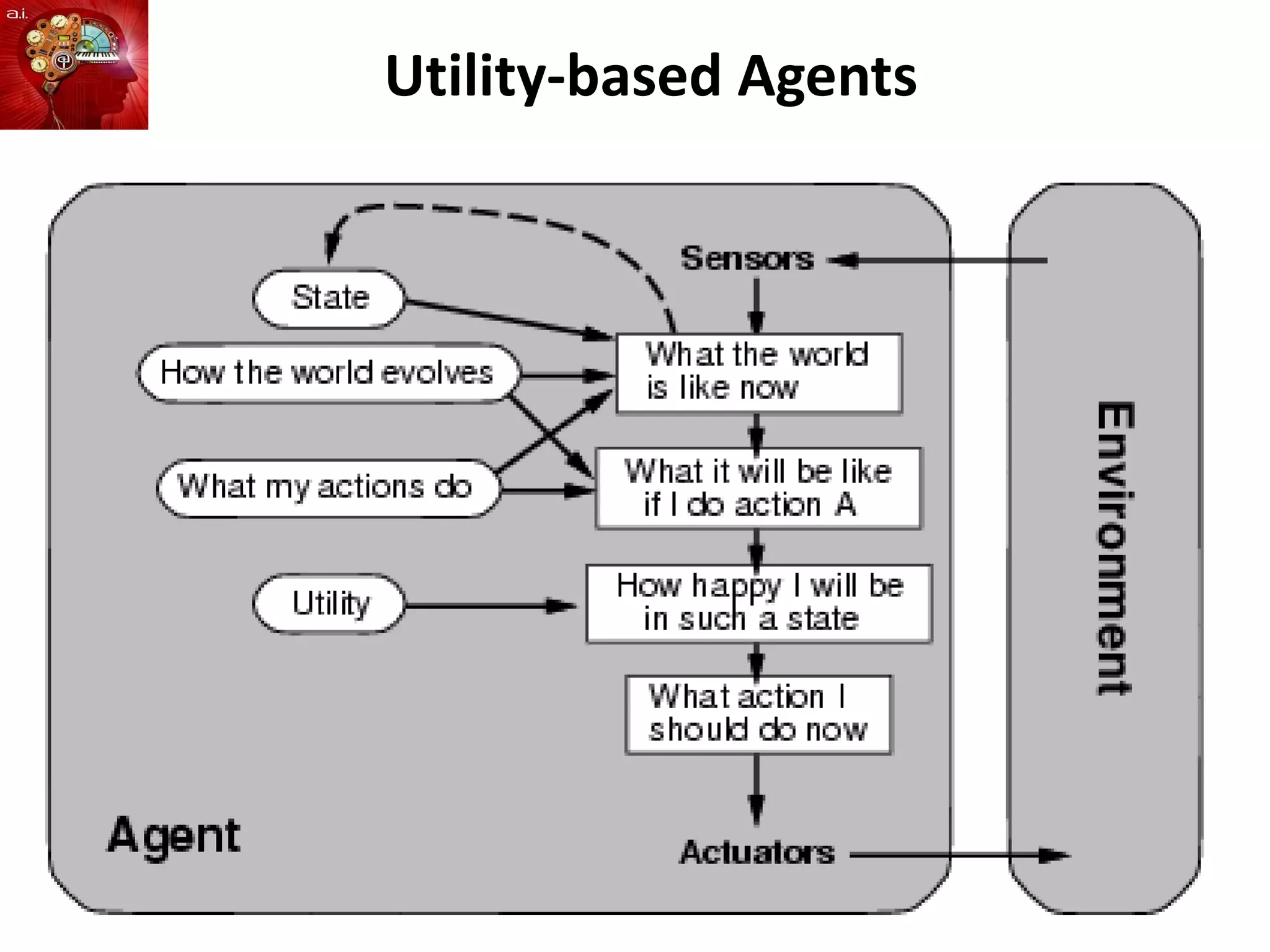Utility-based Agents
 