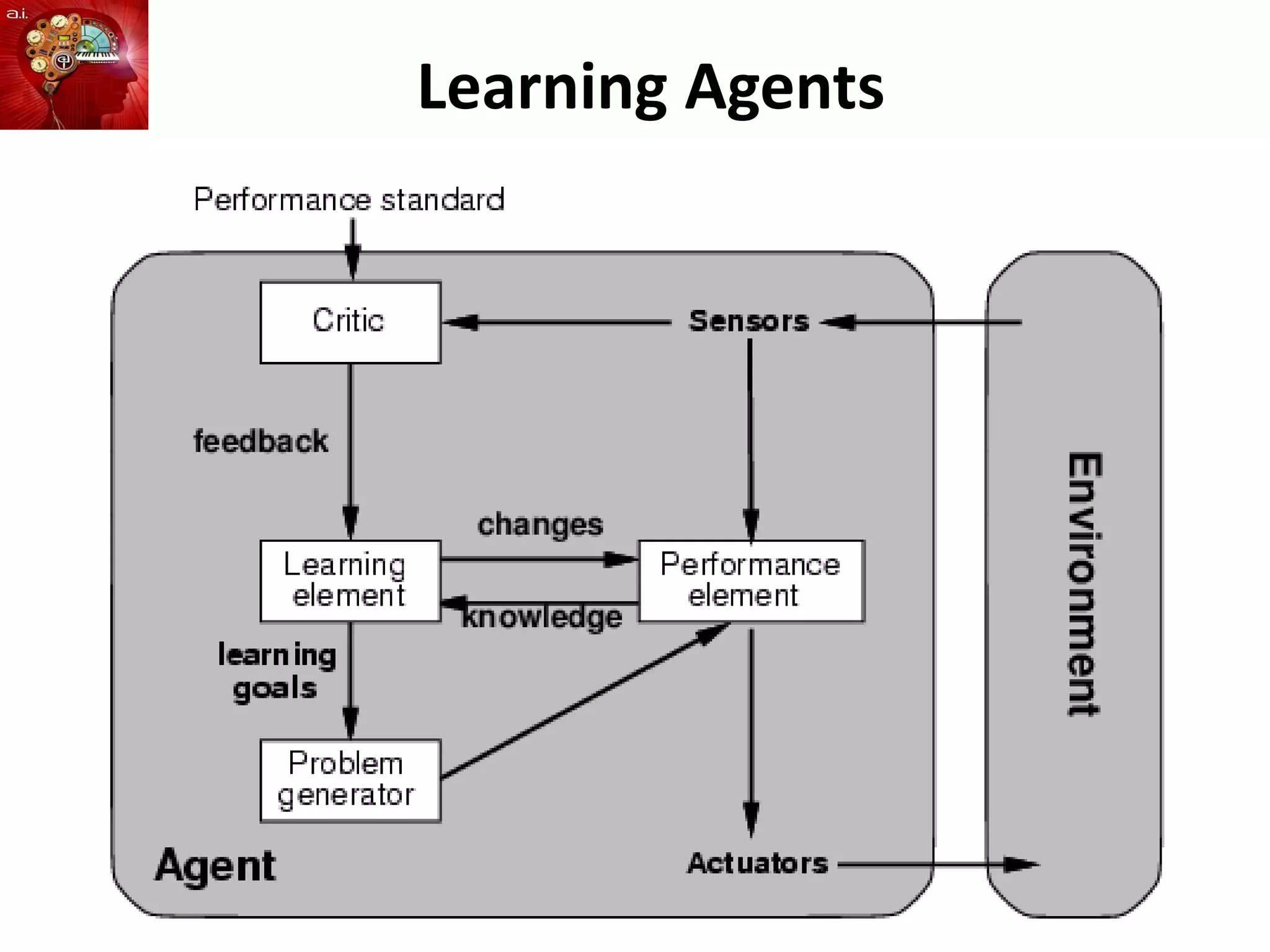 Learning Agents
 