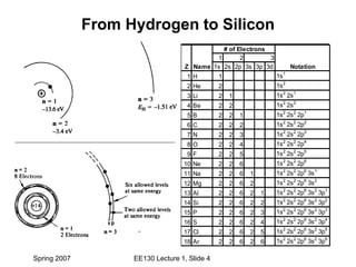 Spring 2007 EE130 Lecture 1, Slide 4
From Hydrogen to Silicon
1
1s 2s 2p 3s 3p 3d
1 H 1 1s1
2 He 2 1s2
3 Li 2 1 1s2
2s1
4 ...