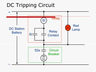DC Tripping Circuit
SI
52
TC
DC Station
Battery
SI
Relay
Contact
Relay
Circuit
Breaker
52a
+
–
Red
Lamp
 