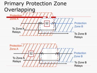 Primary Protection Zone
Overlapping
Protection
Zone B
Protection
Zone A
To Zone B
Relays
To Zone A
Relays
52 Protection
Zone B
Protection
Zone A
To Zone B
Relays
To Zone A
Relays
52
 