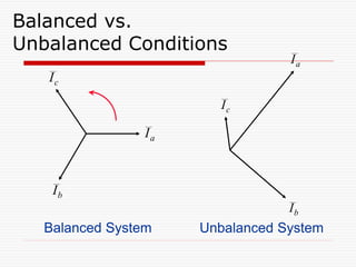 Balanced vs.
Unbalanced Conditions
Balanced System Unbalanced System
c
I
a
I
b
I
a
I
c
I
b
I
 
