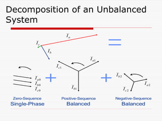 Decomposition of an Unbalanced
System
Positive-Sequence
Balanced Balanced
Negative-Sequence
1
b
I
1
c
I
1
a
I
2
b
I
2
a
I
2
c
I
0
a
I
0
b
I
0
c
I
a
I
c
I
b
I
Zero-Sequence
Single-Phase
 