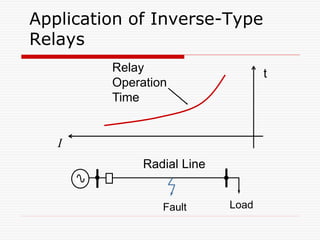 Application of Inverse-Type
Relays
t
Relay
Operation
Time
I
Fault Load
Radial Line
 