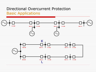 Directional Overcurrent Protection
Basic Applications
K
L
 