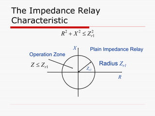The Impedance Relay
Characteristic
2
1
2
2
r
Z
X
R 

R
X Plain Impedance Relay
Operation Zone
Zr1
Radius Zr1
1
r
Z
Z 
 