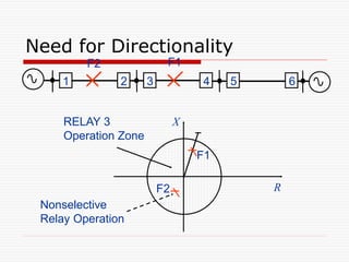Need for Directionality
1 2 3 4 5 6
F1
F2
R
X
RELAY 3
Operation Zone
F1
F2
Nonselective
Relay Operation
 