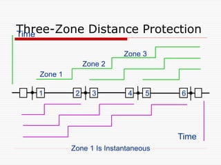 Three-Zone Distance Protection
1 2 3 4 5 6
Zone 1
Zone 2
Zone 3
Time
Time
Zone 1 Is Instantaneous
 