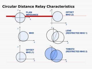 Circular Distance Relay Characteristics
MHO
OFFSET
MHO (1)
PLAIN
IMPEDANCE
R
X
R
X
R
X
OFFSET
MHO (2)
R
X
LENS
(RESTRICTED MHO 1)
TOMATO
(RESTRICTED MHO 2)
R
X
R
X
 
