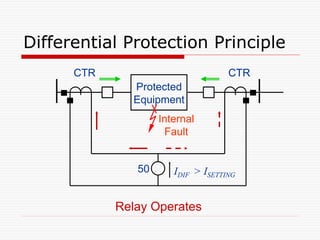 Differential Protection Principle
Internal
Fault
IDIF > ISETTING
CTR CTR
50
Relay Operates
Protected
Equipment
 