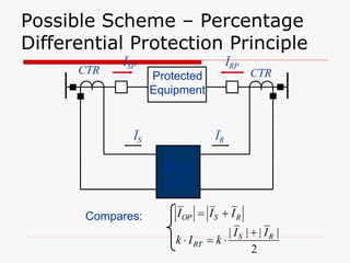 Possible Scheme – Percentage
Differential Protection Principle
Protected
Equipment
ĪR
ĪS
CTR CTR
Compares:
Relay
(87)
OP S R
I I I
 
| | | |
2
S R
RT
I I
k I k

  
ĪRP
ĪSP
 