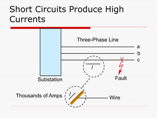 Short Circuits Produce High
Currents
Fault
Substation
a
b
c
I
I
Wire
Three-Phase Line
Thousands of Amps
 