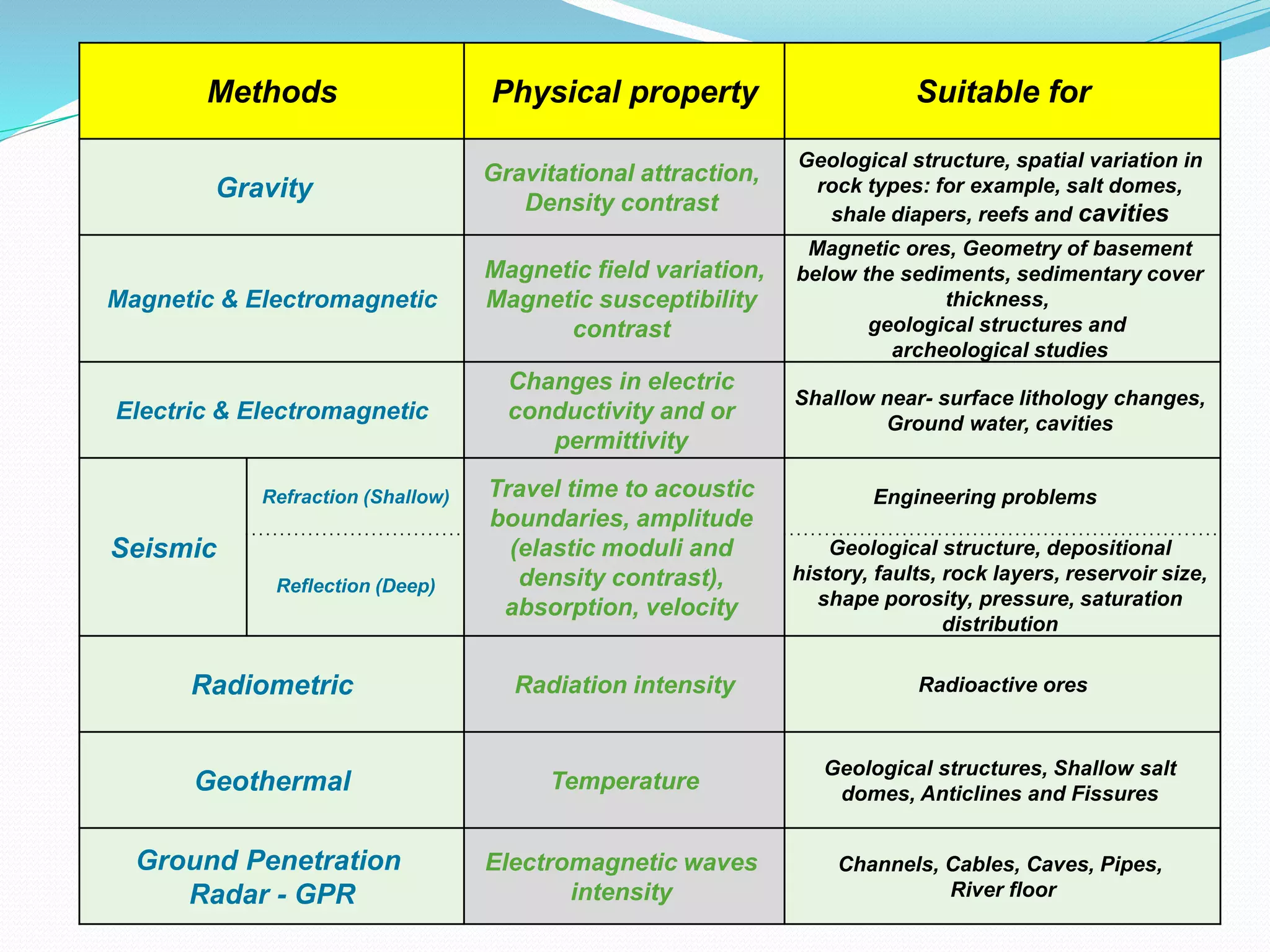 Introduction about seismic methods.pptx