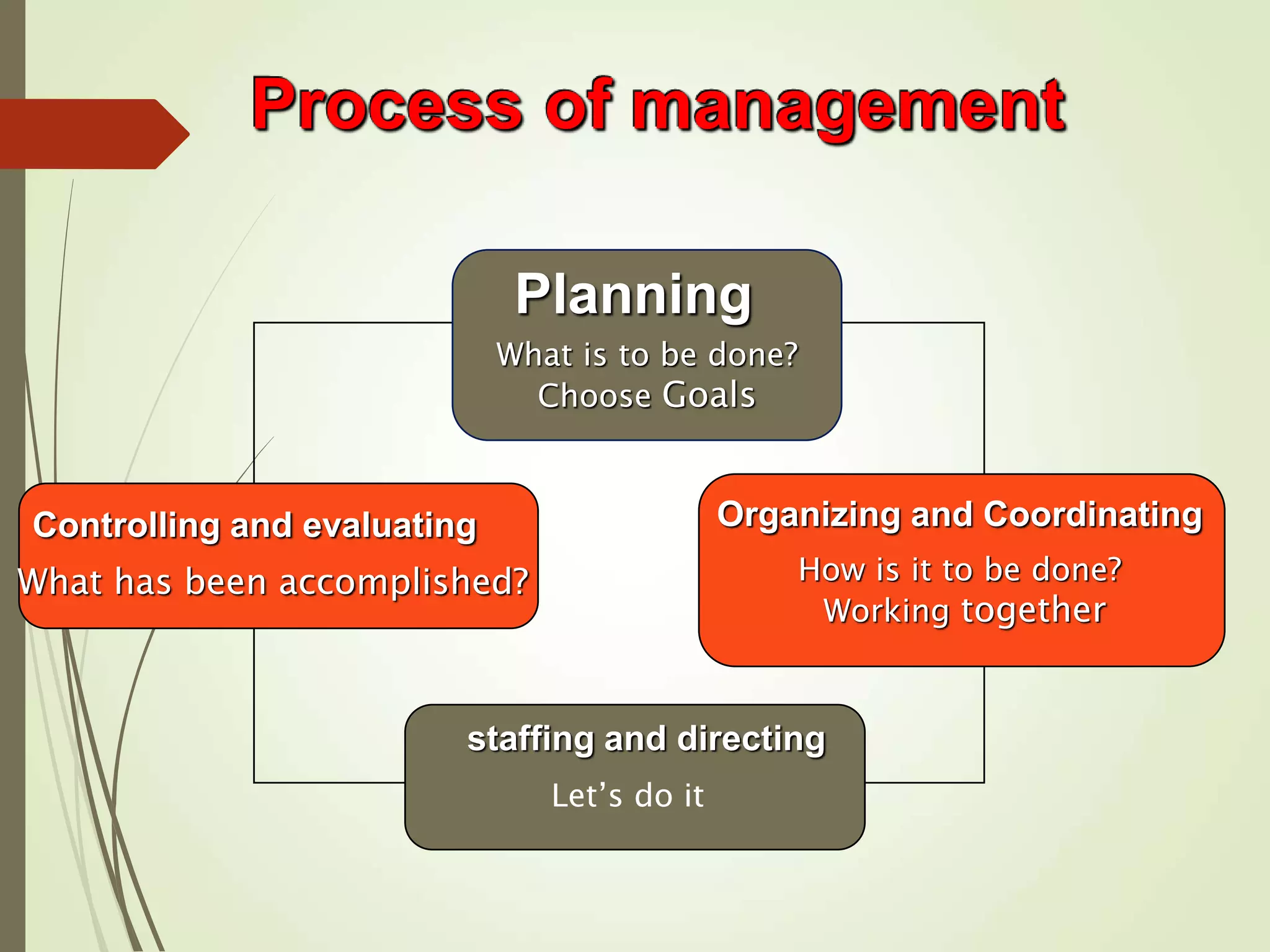Process of management
Planning
What is to be done?
Choose Goals
Organizing and Coordinating
How is it to be done?
Working together
staffing and directing
Let’s do it
Controlling and evaluating
What has been accomplished?
 