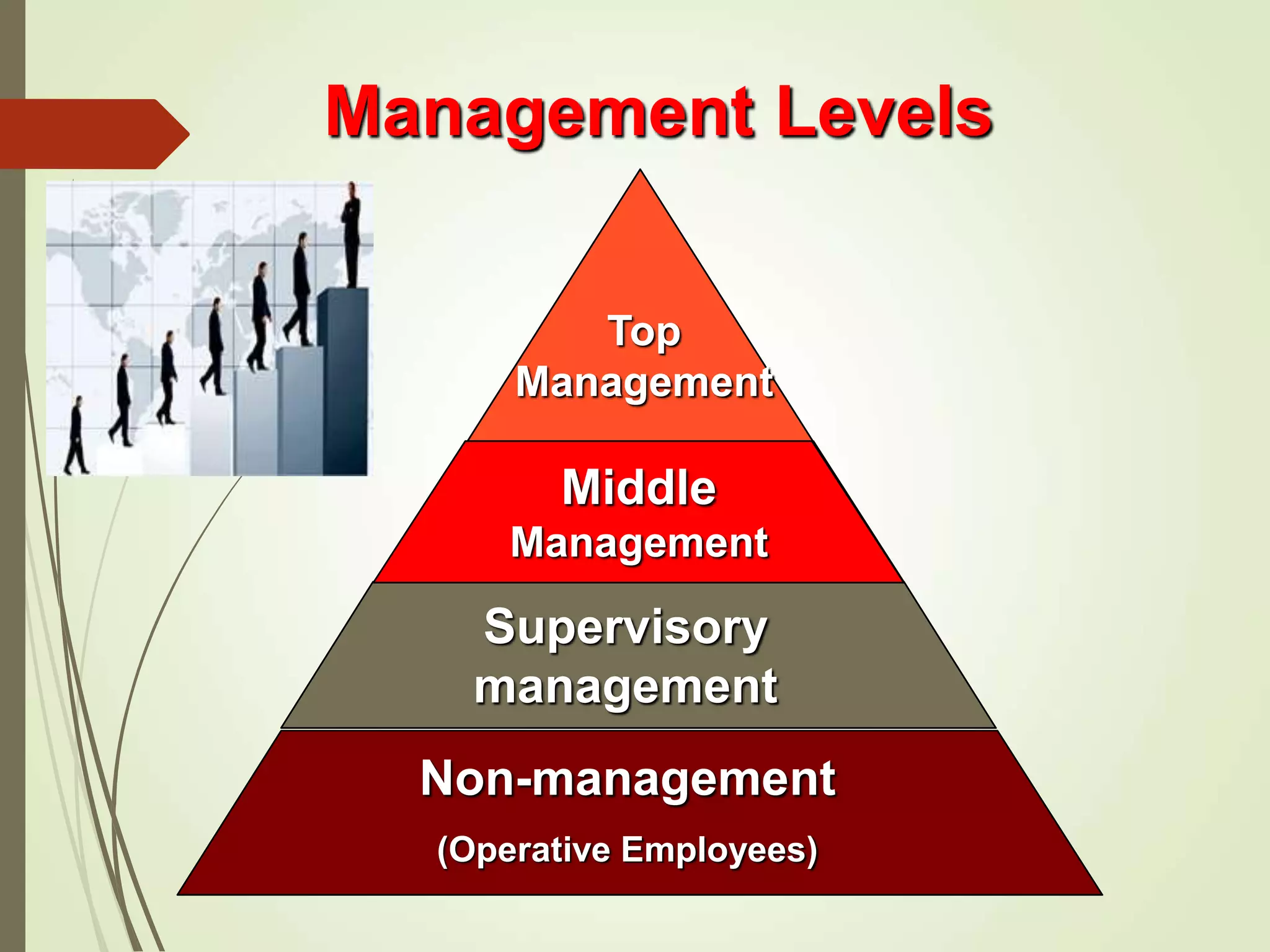 Top
Management
Middle
Management
Supervisory
management
Non-management
(Operative Employees)
Management Levels
 