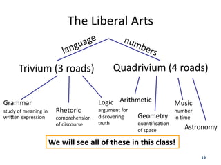 19
The Liberal Arts
Trivium (3 roads) Quadrivium (4 roads)
Grammar
study of meaning in
written expression
Rhetoric
comprehension
of discourse
Logic
argument for
discovering
truth
Arithmetic
Geometry
quantification
of space
Music
number
in time
Astronomy
We will see all of these in this class!
 