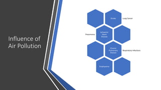 Influence of
Air Pollution
Stroke Lung Cancer
Ischaemic
Heart
Disease
Pneumonia
Chronic
Pulmonary
Disease
Respiratory Infections
Emphysema
 