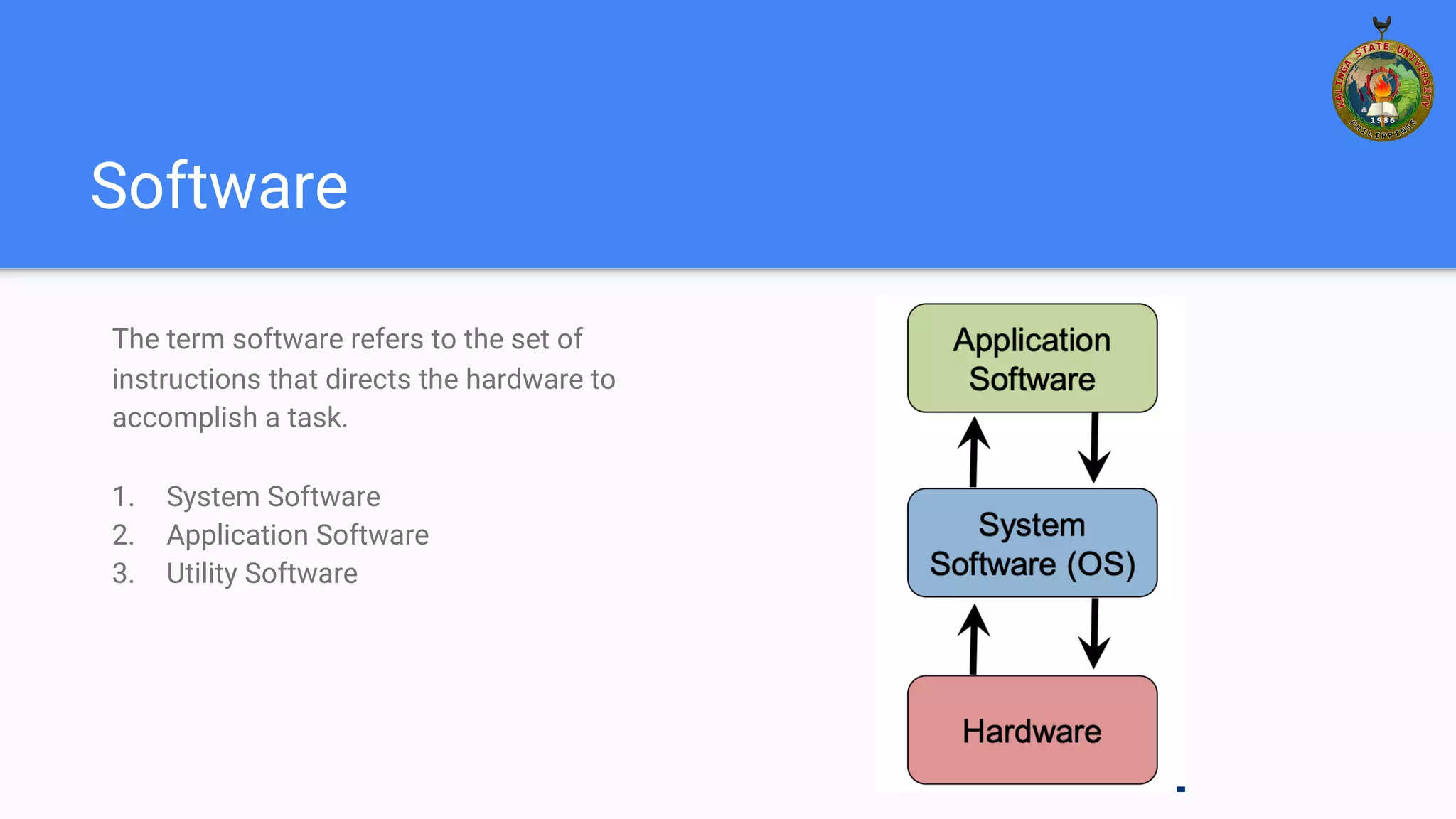 Software
The term software refers to the set of
instructions that directs the hardware to
accomplish a task.
1. System Software
2. Application Software
3. Utility Software
 