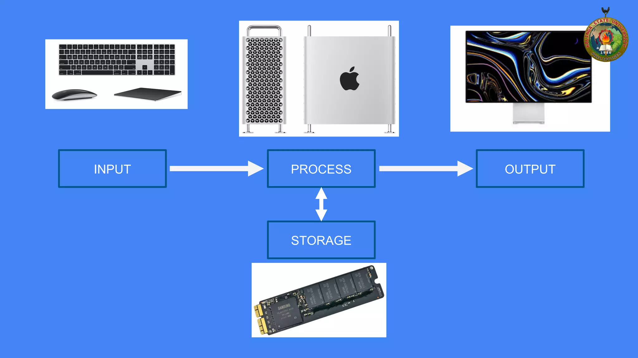 INPUT PROCESS OUTPUT
STORAGE
 