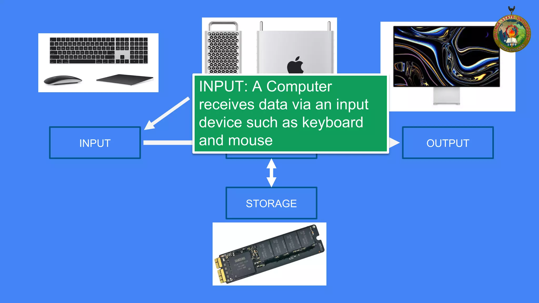 INPUT PROCESS OUTPUT
STORAGE
INPUT: A Computer
receives data via an input
device such as keyboard
and mouse
 