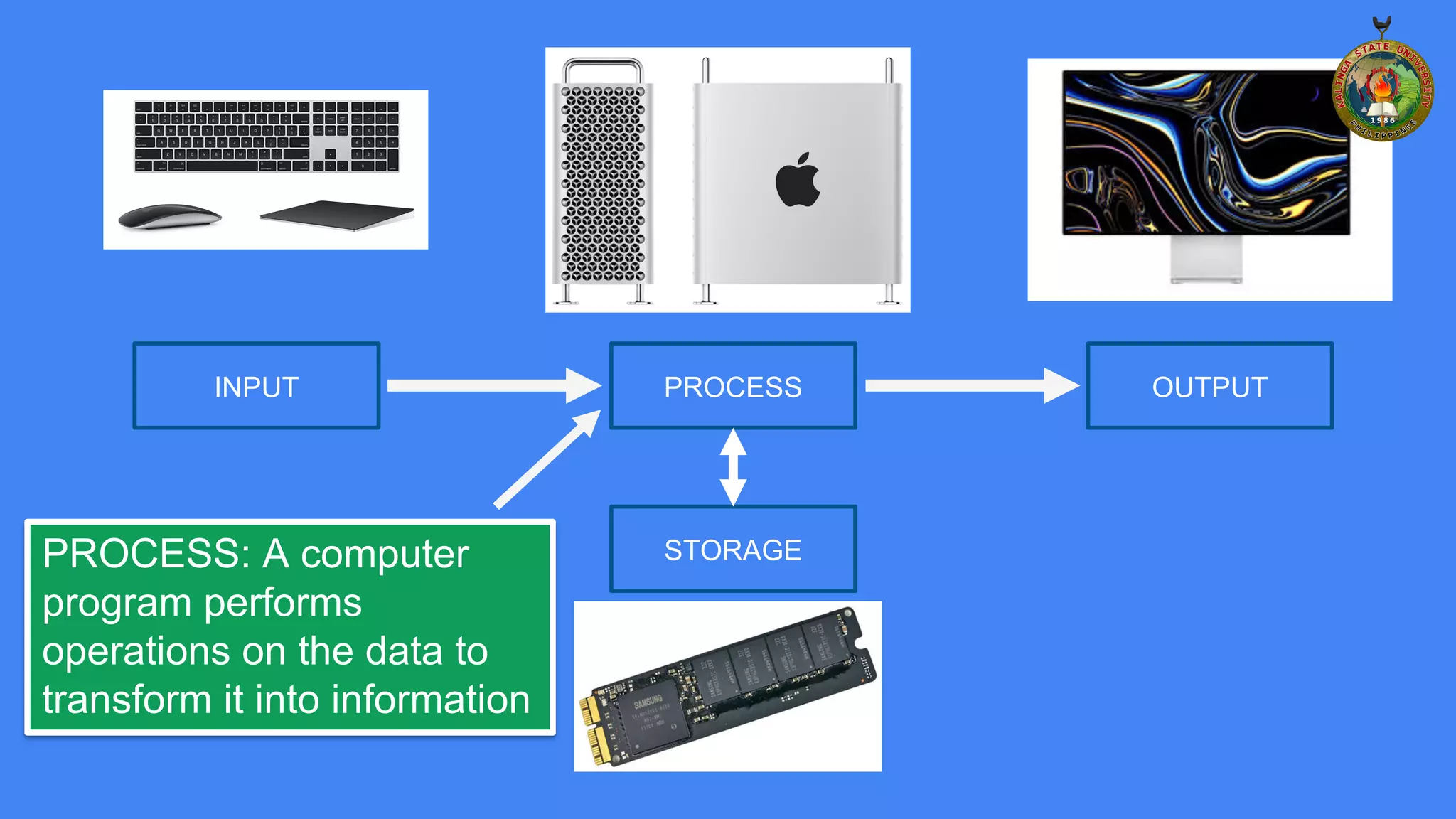 INPUT PROCESS OUTPUT
STORAGE
PROCESS: A computer
program performs
operations on the data to
transform it into information
 