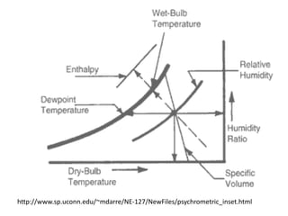 http://www.sp.uconn.edu/~mdarre/NE-127/NewFiles/psychrometric_inset.html
 