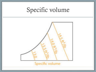 Specific volume
 
