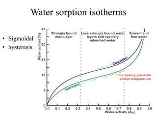 Water sorption isotherms
• Sigmoidal
• hysteresis
 