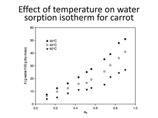 Effect of temperature on water
sorption isotherm for carrot
 