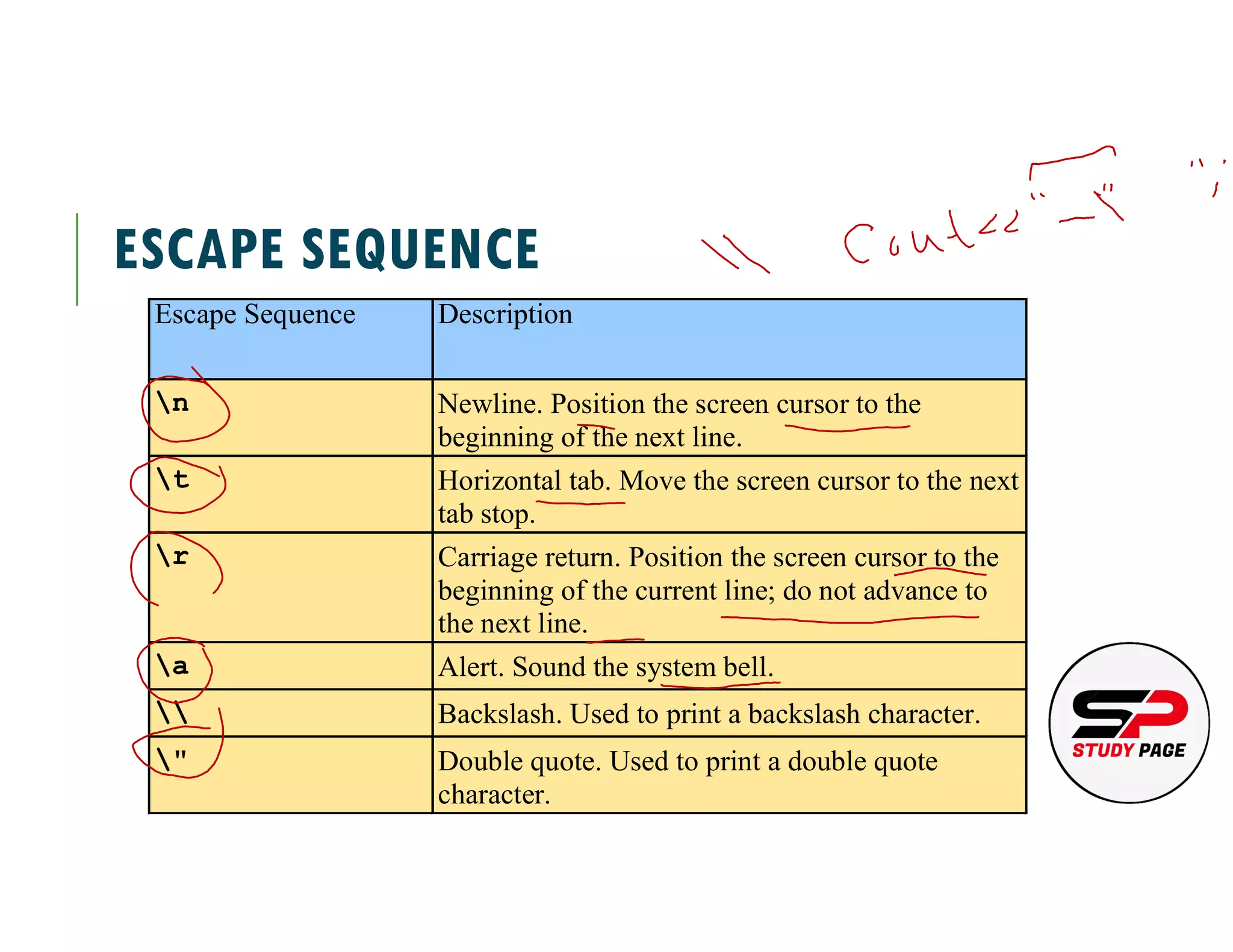 Lecture 1.4 Escape Sequence.pdf