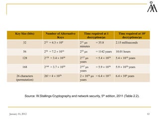 Key Size (bits) Number of Alternative
Keys
Time required at 1
decryption/µs
Time required at 106
decryptions/µs
32 232 = 4.3 × 109 231 µs = 35.8
minutes
2.15 milliseconds
56 256 = 7.2 × 1016 255 µs = 1142 years 10.01 hours
128 2128 = 3.4 × 1038 2127 µs = 5.4 × 1024
years
5.4 × 1018 years
168 2168 = 3.7 × 1050 2167 µs = 5.9 × 1036
years
5.9 × 1030 years
26 characters
(permutation)
26! = 4 × 1026 2 × 1026 µs = 6.4 × 1012
years
6.4 × 106 years
January 10, 2012 12
Source: W.Stallings Cryptography and network security, 5th edition, 2011 (Table 2.2).
 