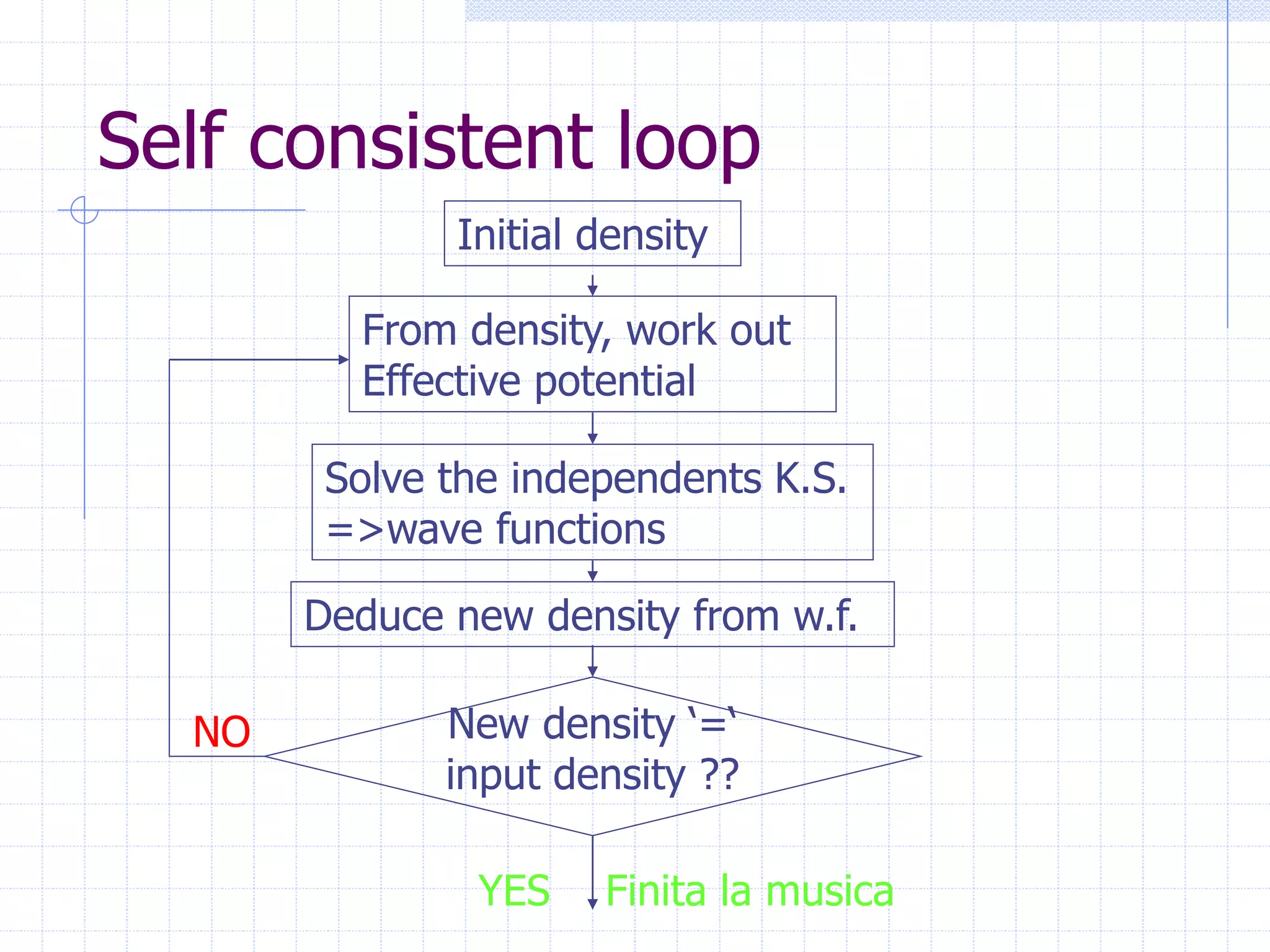 Self consistent loop
Solve the independents K.S.
=>wave functions
From density, work out
Effective potential
New density ‘=‘
input density ??
Deduce new density from w.f.
Initial density
Finita la musica
YES
NO
 