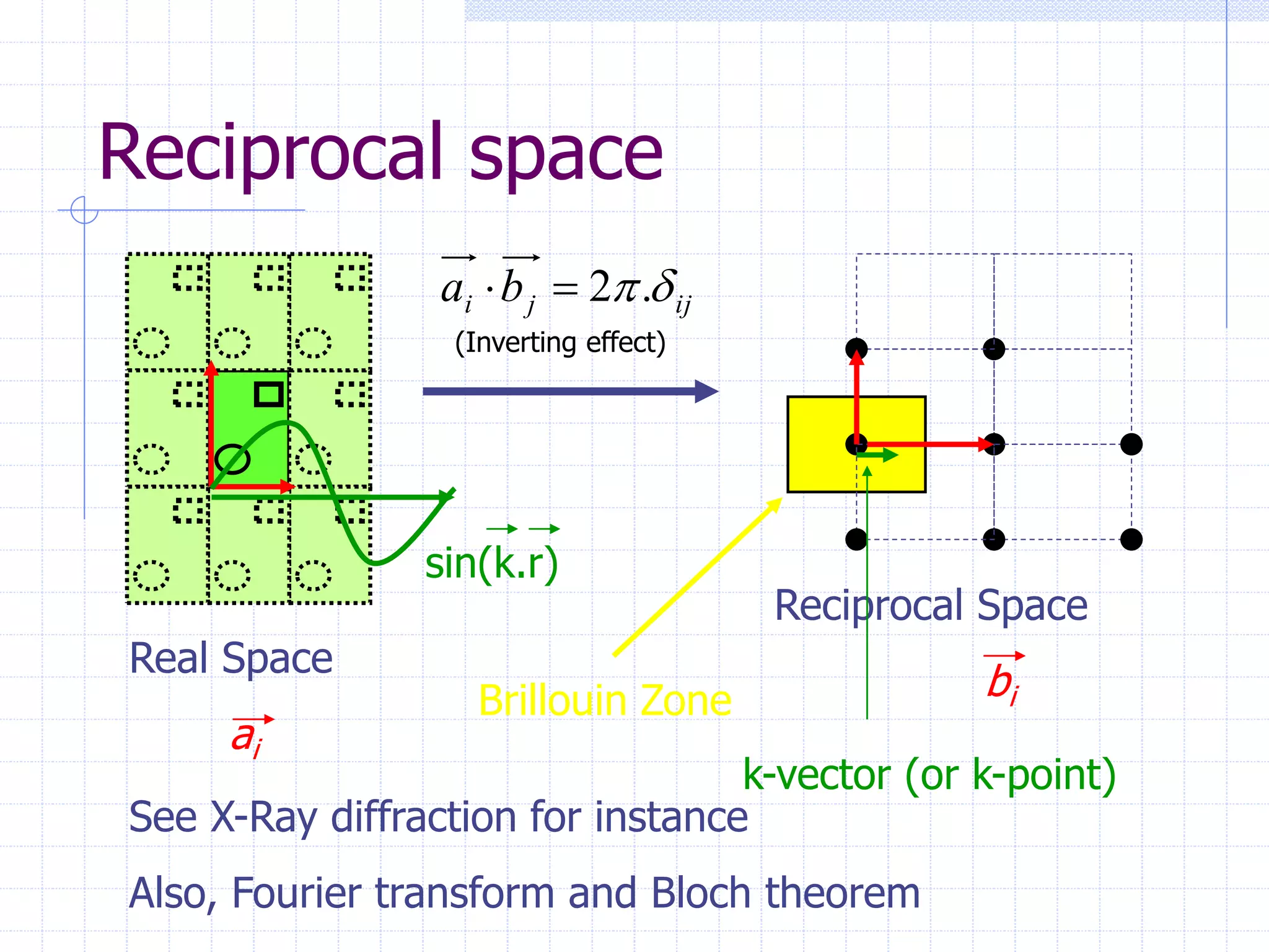 Reciprocal space
Real Space
ai
ij
j
i b
a 
.
2


Reciprocal Space
bi
Brillouin Zone
(Inverting effect)
k-vector (or k-point)
sin(k.r)
See X-Ray diffraction for instance
Also, Fourier transform and Bloch theorem
 