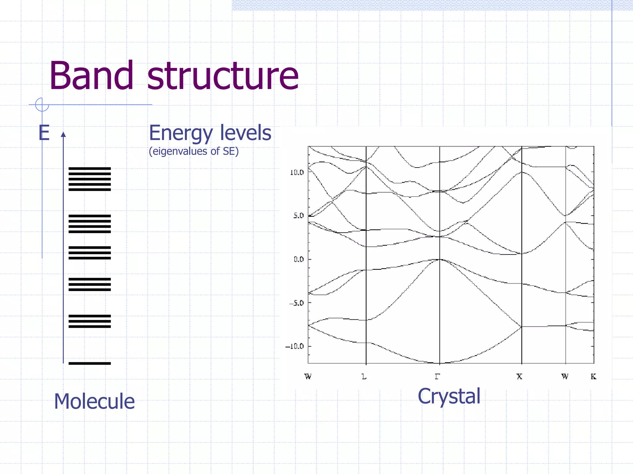 Band structure
Molecule
E
Crystal
Energy levels
(eigenvalues of SE)
 