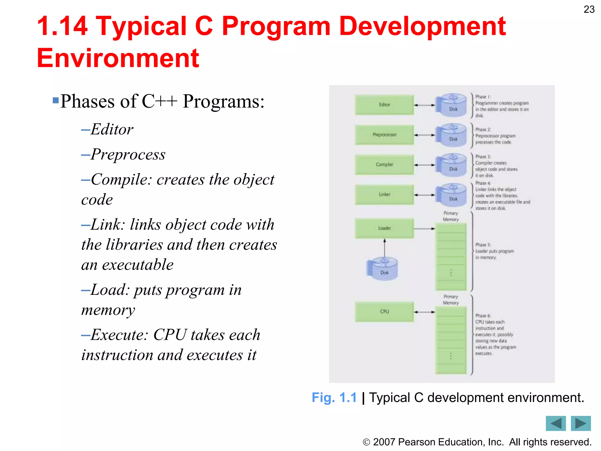  2007 Pearson Education, Inc. All rights reserved.
23
1.14 Typical C Program Development
Environment
Phases of C++ Programs:
–Editor
–Preprocess
–Compile: creates the object
code
–Link: links object code with
the libraries and then creates
an executable
–Load: puts program in
memory
–Execute: CPU takes each
instruction and executes it
Fig. 1.1 | Typical C development environment.
 