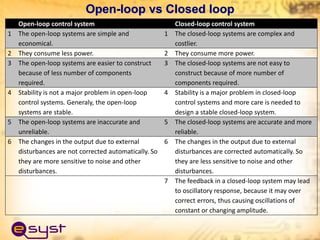 Open-loop vs Closed loop
Open-loop control system Closed-loop control system
1 The open-loop systems are simple and
economical.
1 The closed-loop systems are complex and
costlier.
2 They consume less power. 2 They consume more power.
3 The open-loop systems are easier to construct
because of less number of components
required.
3 The closed-loop systems are not easy to
construct because of more number of
components required.
4 Stability is not a major problem in open-loop
control systems. Generaly, the open-loop
systems are stable.
4 Stability is a major problem in closed-loop
control systems and more care is needed to
design a stable closed-loop system.
5 The open-loop systems are inaccurate and
unreliable.
5 The closed-loop systems are accurate and more
reliable.
6 The changes in the output due to external
disturbances are not corrected automatically. So
they are more sensitive to noise and other
disturbances.
6 The changes in the output due to external
disturbances are corrected automatically. So
they are less sensitive to noise and other
disturbances.
7 The feedback in a closed-loop system may lead
to oscillatory response, because it may over
correct errors, thus causing oscillations of
constant or changing amplitude.
 